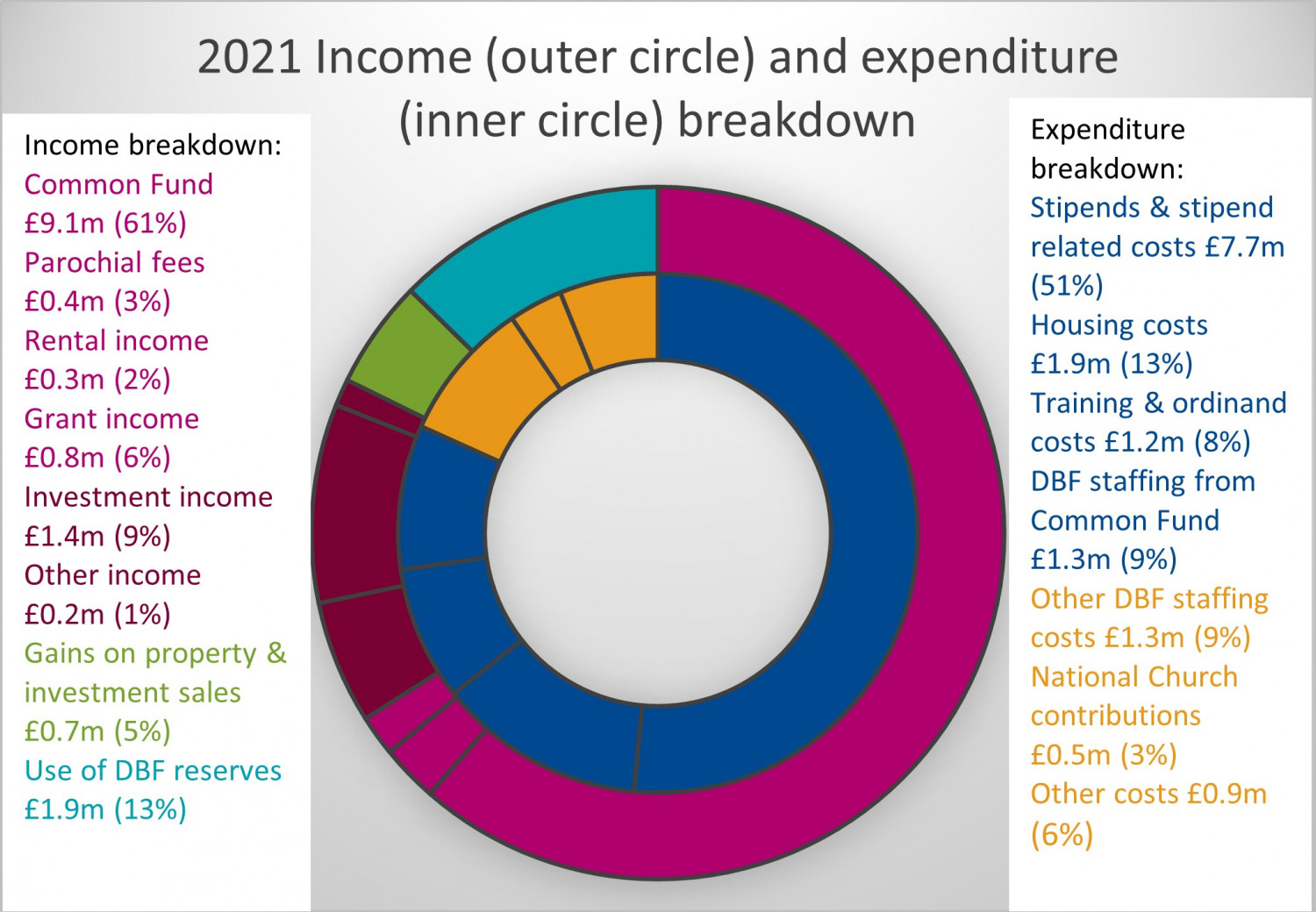 Income and expenditure graphic
